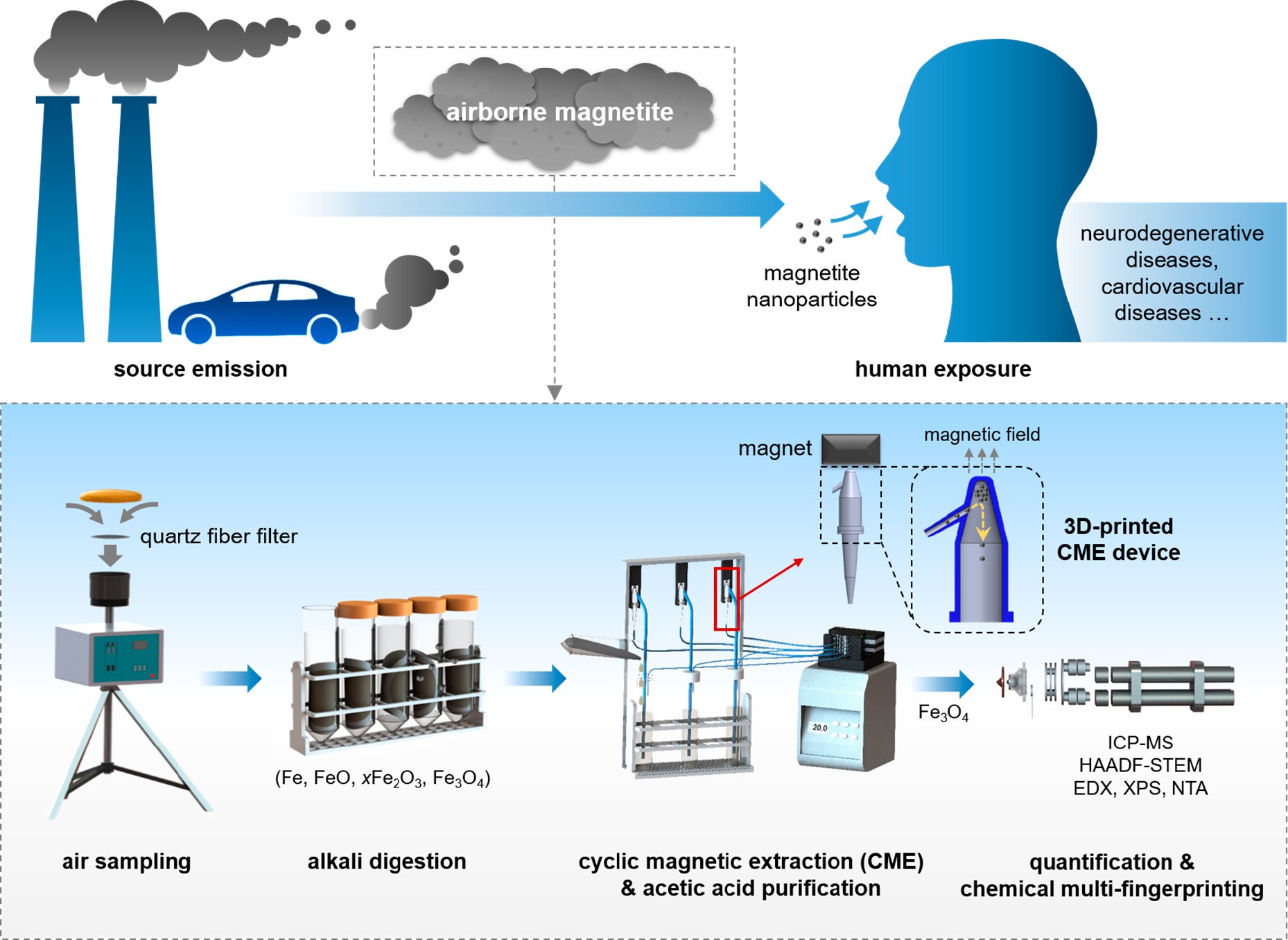 Separation and Tracing of Anthropogenic Magnetite Nanoparticles in the Urban Atmosphere