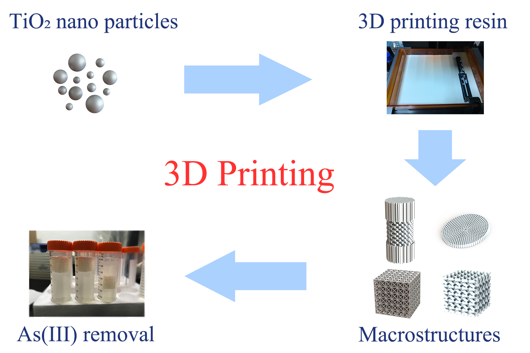 3D printing of TiO2 nano particles containing macrostructures for As(III) removal in water